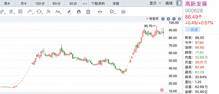 高新发展股票，投资新蓝海，开启增长之旅🚀📈